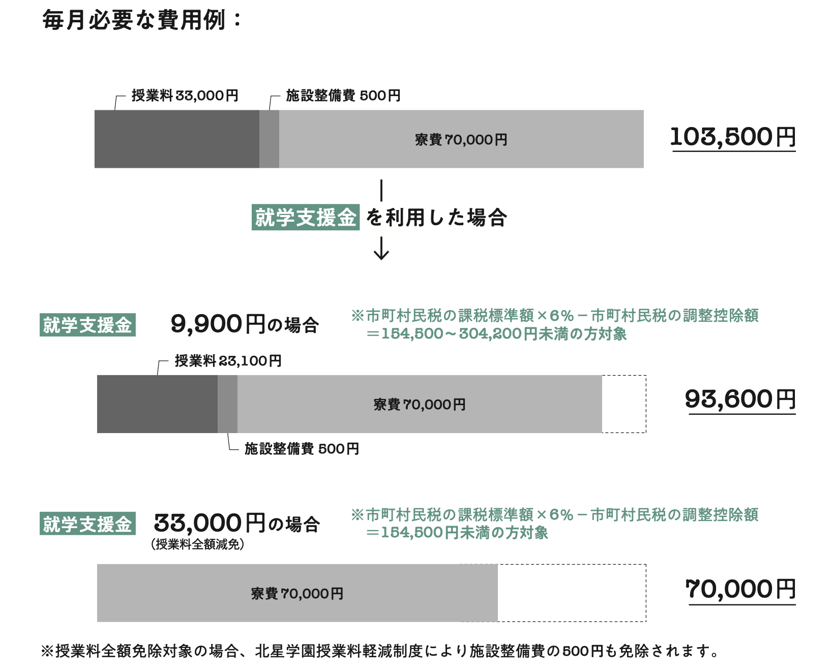 毎月必要な費用例（2021）