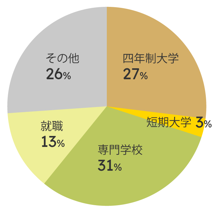 過去数年分の進路グラフ